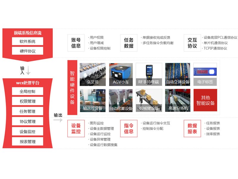 WCS倉(cāng)庫(kù)（分揀）控制系統(tǒng)