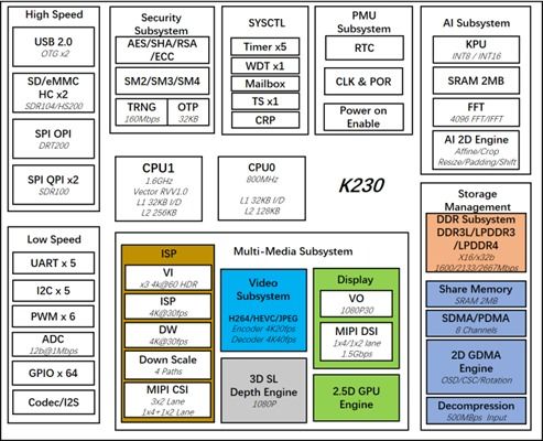 嘉楠科技發布K230芯片 支持Linux與RT-Thread Smart雙操作系統運行，引領AIoT軟件開發新范式